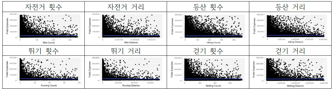 공단부담 의료비 추세분석 시각화