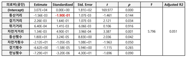 공단부담 의료비 회귀분석 결과