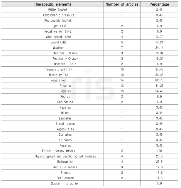 산림치유요소 문헌 수 (총 문헌 수=29)