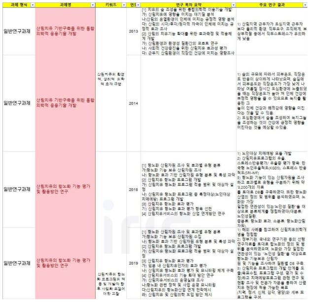 산림과학원 연구보고서 목록