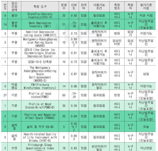 정신건강평가도구 선정과 특성정리