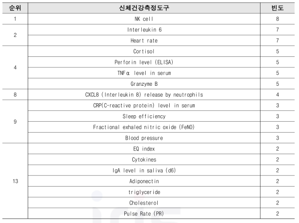 SR 논문에 나온 신체건강측정도구 및 빈도(top 13)