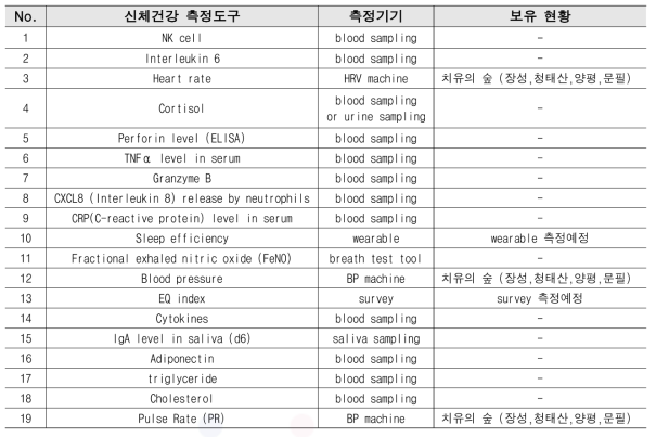 신체건강 측정도구 적용 및 보유 현황