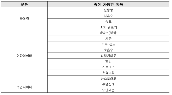 웨어러블 디바이스의 측정 가능 항목