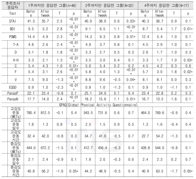 추적조사 응답자에 따라 산림치유프로그램 전과 종료 1주 후 정신건강과 신체활동량 변화