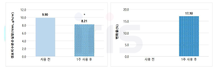 Vapometer를 이용한 피부수분손실량 개선 평가