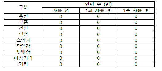 이상반응 및 피부이상 육안평가 결과