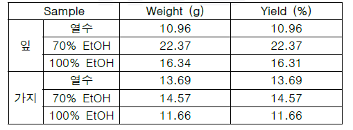 붉가시나무 잎과 가지 추출물 수율