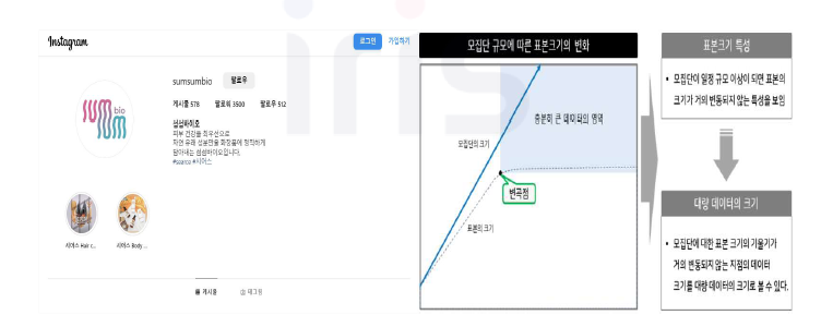 모집단 규모에 따른 표본크기의 변화 (출처: 정보화사회실천연합, www.cisp.or.kr).