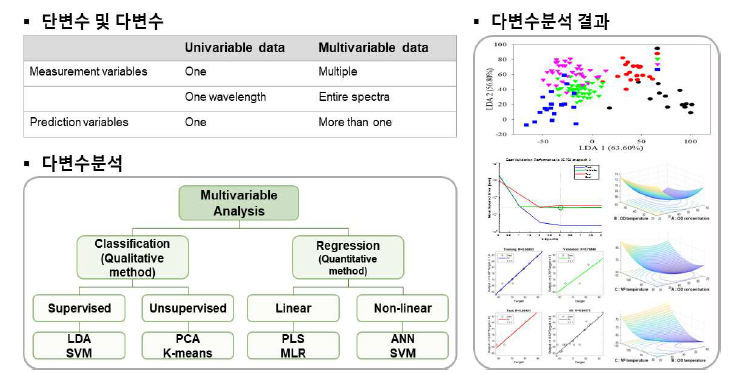 다변수 분석기법 및 결과.