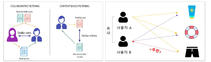 클라우드 기반의 알고리즘 구동 과정.