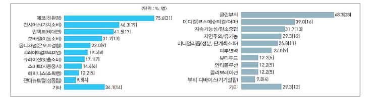 글로벌 천연 및 유기농 퍼스널케어 제품 시장 규모 및 전망(좌)및 제품 성분 시장 규모 전망(우). 출처: 2022 CEO가 전망하는 2022 화장품 시장, Copyright ⓒ cmn.co.kr