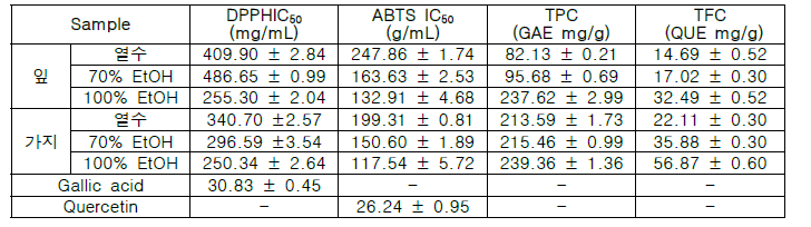 항산화 활성 IC50 결과 및 TPC, TFC 측정 결과