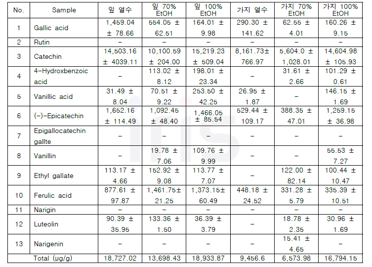 HPLC를 이용한 붉가시나무 잎과 가지 추출물의 폴리페놀 유효성분 정량화