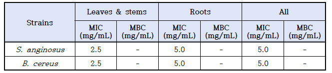 50% 에탄올 추출물의 최소성장억제농도 (MIC) 및 최소살균농도 (MBC)