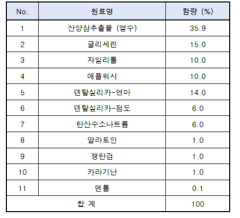 산양삼 치약 시제품의 성분 조성표