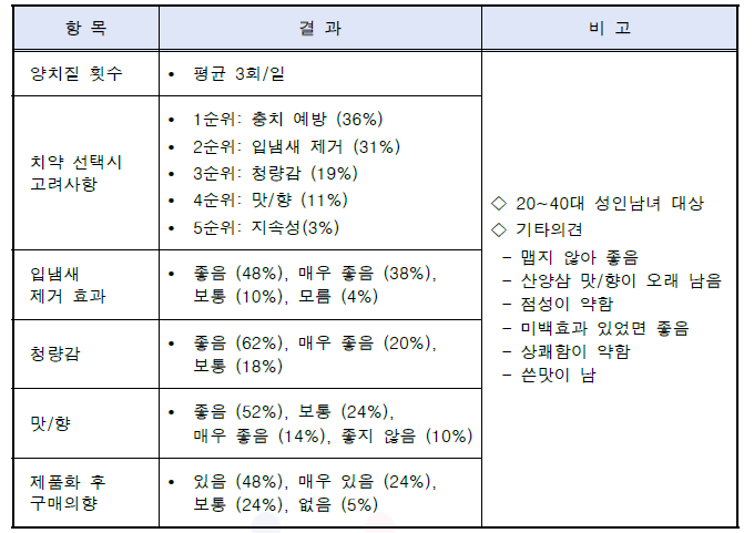 산양삼 치약 시제품의 설문 결과