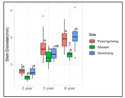 산양삼 주요 산지별(평창, 서산, 거창) 및 연령별 줄기 직경