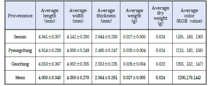 산양삼 종자의 형태적 특성에 대한 평균 길이, 너비, 두께 및 무게