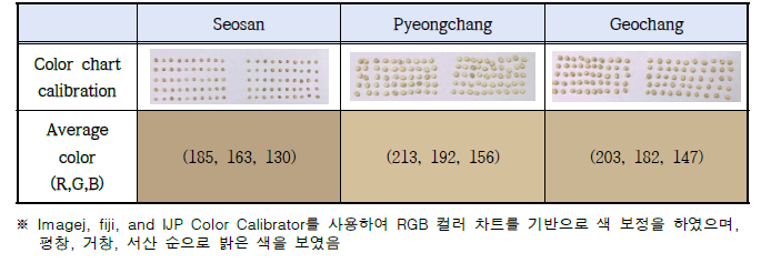 산지별(서산, 평창, 거창) 산양삼 종자의 색깔 에서 산양삼 종자를 채취함.