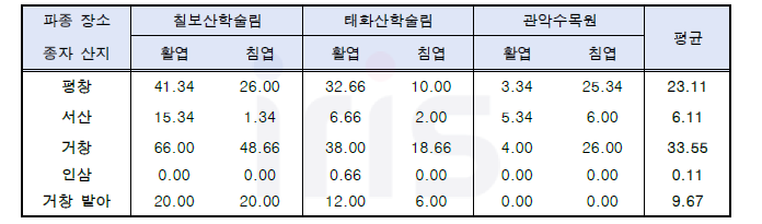 산양삼 산지별 파종 후 발아율(%) 결과