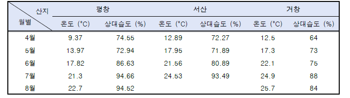 산양삼 재배지 (평창, 서산, 거창)의 평균 온도 및 상대습도. 평창과 서산은 온습도데이터로거 장치를 사용하여 측정하였고, 거창은 기장청 자료를 활용함