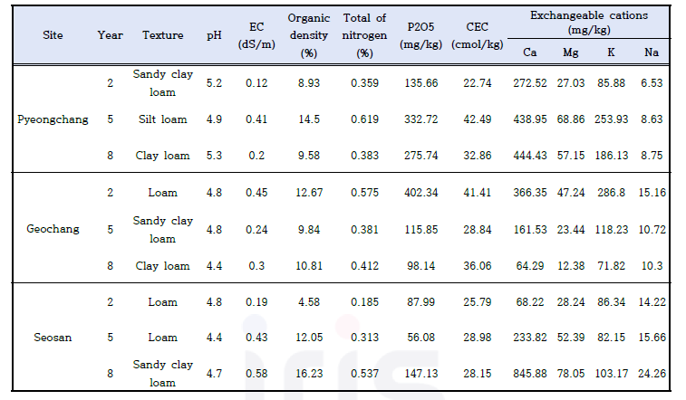 평창, 거창, 서산의 2, 5, 8년생 산양삼 재배지에 대한 토양 이화학성 분석 결과