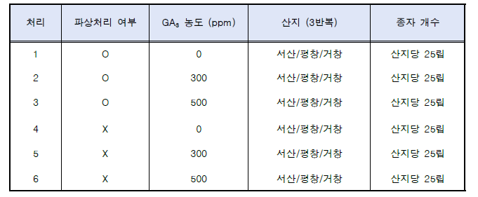 미개갑 종자의 조기 발아 가능 여부를 실험하고자 파상처리 여부 및 GA3 침지 농도를 변인으로 6개의 실험 처리