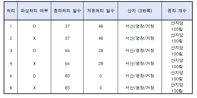 산양삼 종자의 개갑처리 기간 단축을 위해 파상처리 여부 및 개갑처리 일수를 변인으로 6개의 실험 처리함. 층적처리는 자갈, 흙, 모래를 이용하여 20℃ 조건에서, 저온처리는 10℃ 조건에서 항온항습조건을 유지하였으며 GA3 10 ppm을 1~2일 간격으로 관주하였음