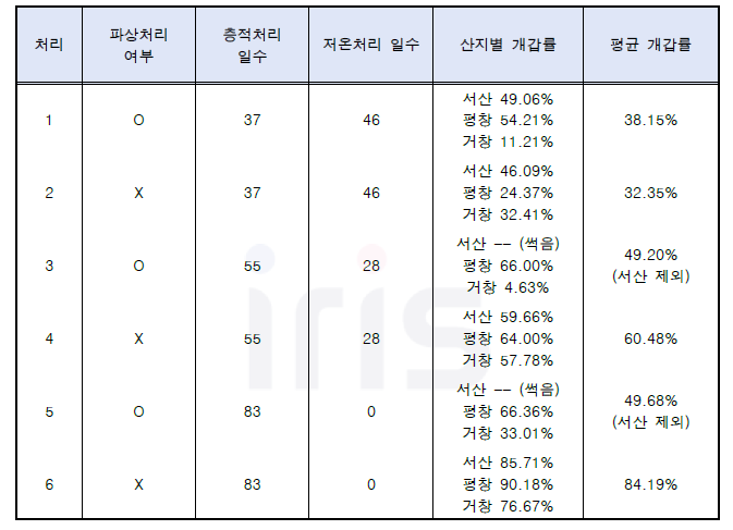 산양삼 종자의 개갑처리 기간 단축 실험 결과. 층적처리 일수를 짧게 한 처리구에서 파상처리를 하였을 경우 개갑률이 일부 향상되는 것을 관찰하였음. 특히 평창 산지의 산양삼 종자의 경우 파상처리를 한 처리구에서 54.21%, 파상처리를 하지 않은 처리구에서 24.37%의 개갑률을 보였음. 하지만 통계적으로 유의한 수준은 아니었음. 서산 산지의 산양삼 종자는 파상처리 후 층적처리 일수가 5주 이상 되었을 때 (8주, 12주) 종자가 썩은 것으로 관찰되었음