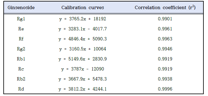 진세노사이드 표준용액 종류 별 검정선