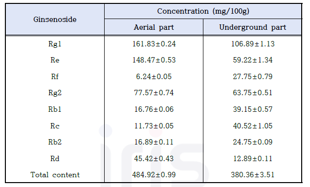 산양삼(강원도 5년생)의 지상부 및 지하부 진세노사이드 함량