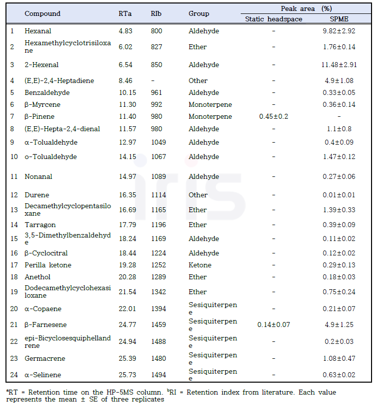 Static headspace와 SPME를 이용한 산양삼 지하부의 휘발성 성분