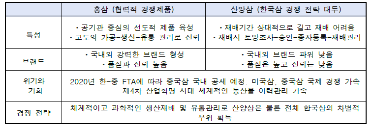 홍삼 대비 산양삼의 경쟁 전략