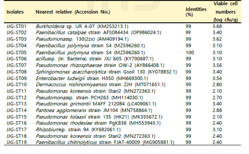 JJG 함양 백전 지역 산양삼 줄기의 분리 미생물 16S identity