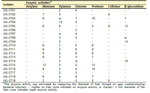 JJG 함양 백전 지역 산양삼 줄기의 분리 미생물 효소활성