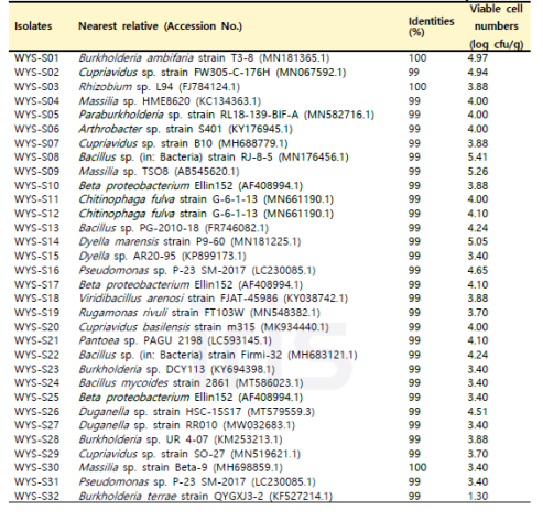 WYS 함양 백전 지역 산양삼 재배 토양의 분리 미생물 16S identity
