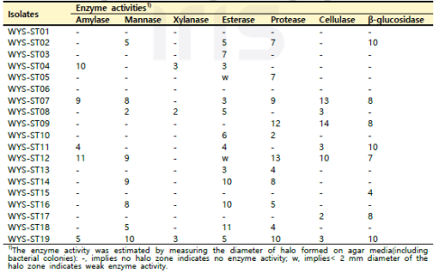WYS 함양 백전 지역 산양삼 줄기의 분리 미생물 효소활성