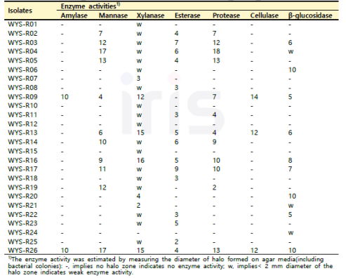 WYS 함양 백전 지역 산양삼 뿌리의 분리 미생물 효소활성