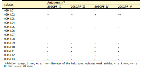 KGH 강원 홍천 지역 산양삼 잎의 분리 미생물 병원성 곰팡이 항균활성