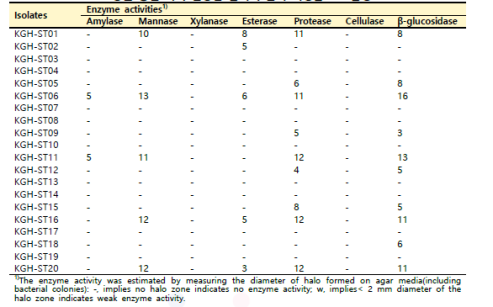 KGH 강원 홍천 지역 산양삼 줄기의 분리 미생물 효소활성
