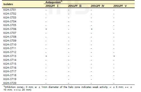 KGH 강원 홍천 지역 산양삼 줄기의 분리 미생물 병원성 곰팡이 항균활성