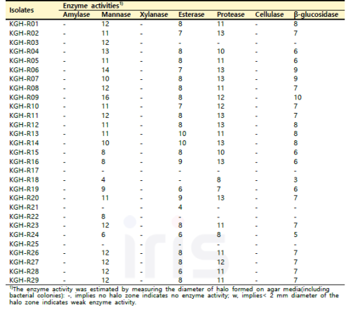KGH 강원 홍천 지역 산양삼 뿌리의 분리 미생물 효소활성