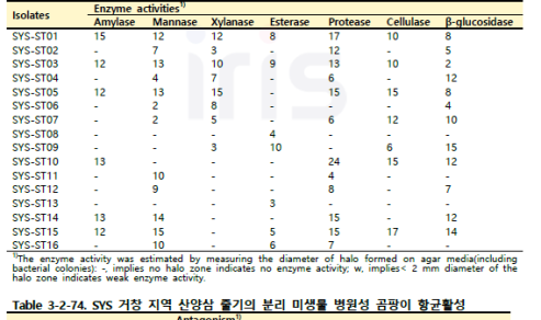 SYS 거창 지역 산양삼 줄기의 분리 미생물 효소활성