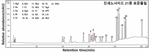 Ginsenosides 표준 화합물의 HPLC 크로마토그램