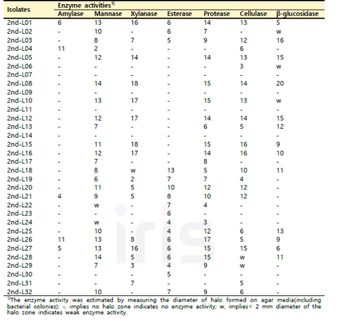 2차 산양삼 잎의 분리 미생물 효소활성