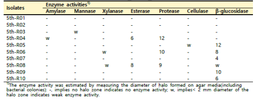 5차 산양삼 뿌리의 분리 미생물 효소활성