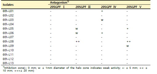 6차 산양삼 잎의 분리 미생물 병원성 곰팡이 항균활성