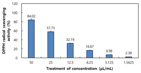 활성산양삼 추출농축액의 DPPH 라디칼 소거활성