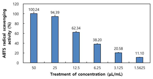 활성산양삼 추출농축액의 ABTS 라디칼 소거활성